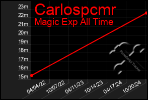 Total Graph of Carlospcmr