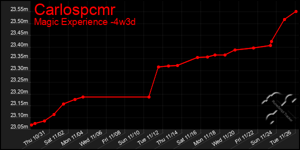 Last 31 Days Graph of Carlospcmr