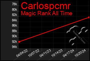 Total Graph of Carlospcmr