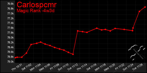 Last 31 Days Graph of Carlospcmr