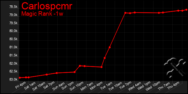 Last 7 Days Graph of Carlospcmr