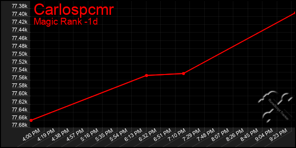 Last 24 Hours Graph of Carlospcmr