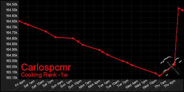 Last 7 Days Graph of Carlospcmr