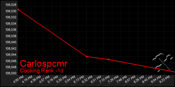 Last 24 Hours Graph of Carlospcmr