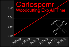 Total Graph of Carlospcmr