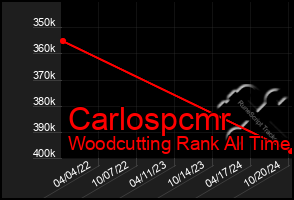 Total Graph of Carlospcmr