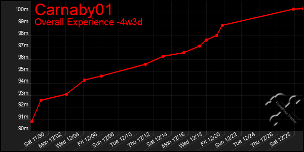 Last 31 Days Graph of Carnaby01