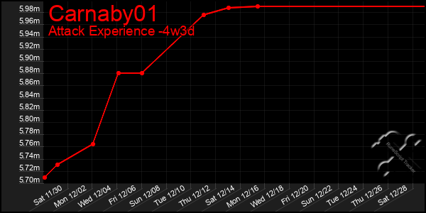 Last 31 Days Graph of Carnaby01