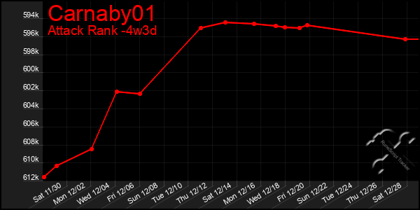 Last 31 Days Graph of Carnaby01