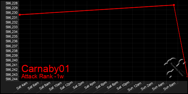 Last 7 Days Graph of Carnaby01