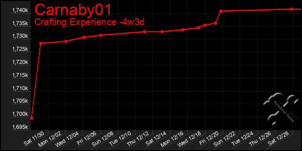 Last 31 Days Graph of Carnaby01