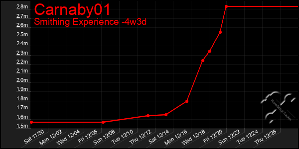 Last 31 Days Graph of Carnaby01