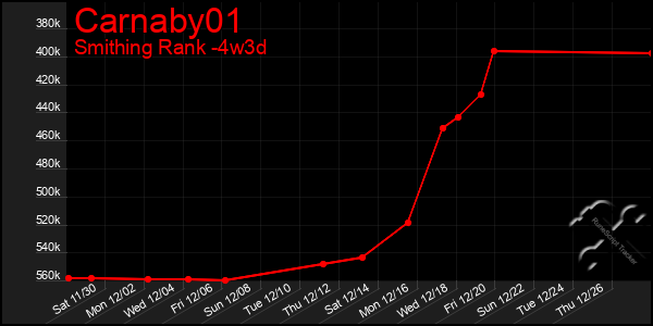 Last 31 Days Graph of Carnaby01