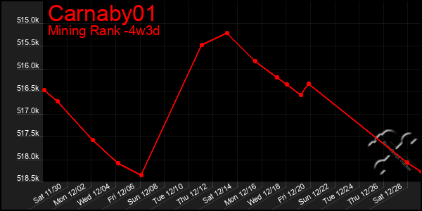 Last 31 Days Graph of Carnaby01