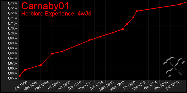 Last 31 Days Graph of Carnaby01