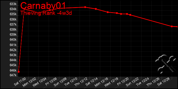 Last 31 Days Graph of Carnaby01