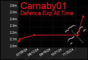 Total Graph of Carnaby01