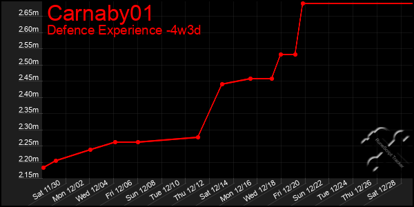 Last 31 Days Graph of Carnaby01