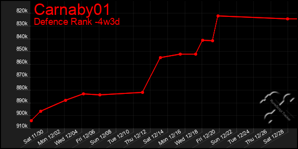 Last 31 Days Graph of Carnaby01