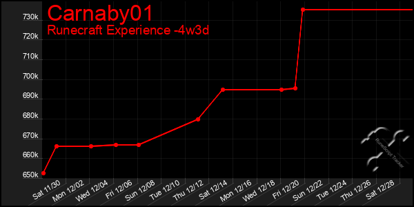 Last 31 Days Graph of Carnaby01