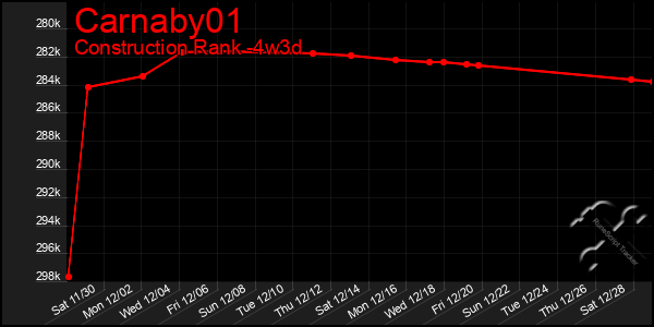 Last 31 Days Graph of Carnaby01