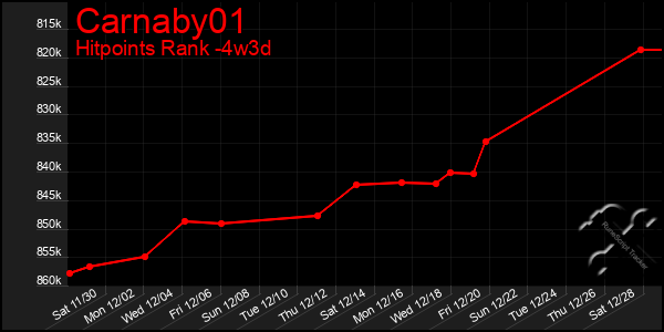 Last 31 Days Graph of Carnaby01