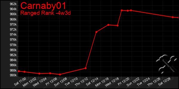 Last 31 Days Graph of Carnaby01