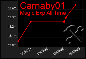 Total Graph of Carnaby01
