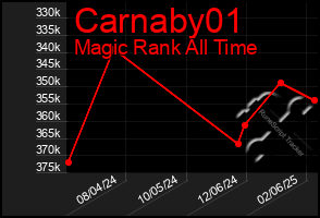 Total Graph of Carnaby01
