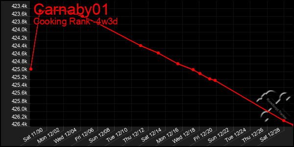 Last 31 Days Graph of Carnaby01