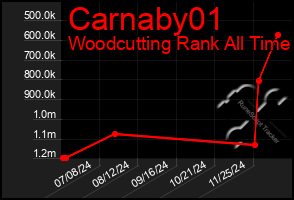 Total Graph of Carnaby01