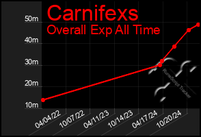 Total Graph of Carnifexs