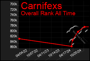 Total Graph of Carnifexs