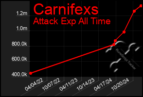 Total Graph of Carnifexs