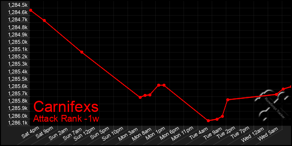 Last 7 Days Graph of Carnifexs