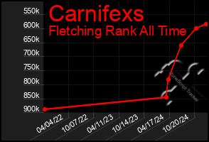 Total Graph of Carnifexs