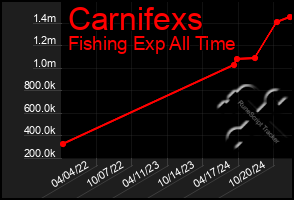 Total Graph of Carnifexs