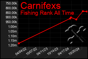 Total Graph of Carnifexs