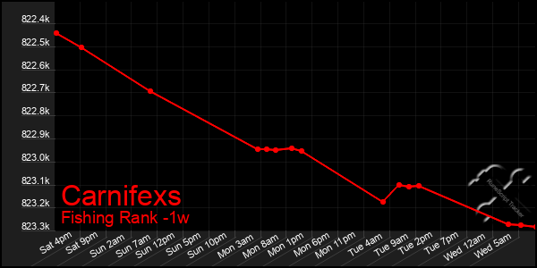 Last 7 Days Graph of Carnifexs