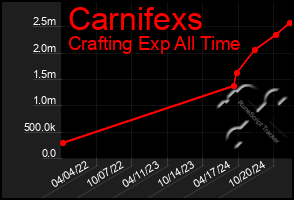 Total Graph of Carnifexs