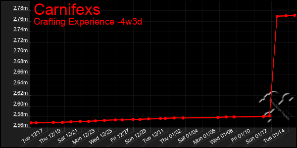 Last 31 Days Graph of Carnifexs