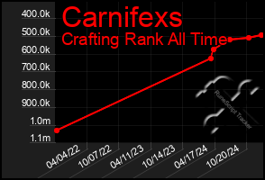 Total Graph of Carnifexs