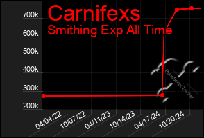 Total Graph of Carnifexs