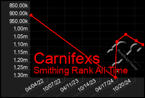 Total Graph of Carnifexs