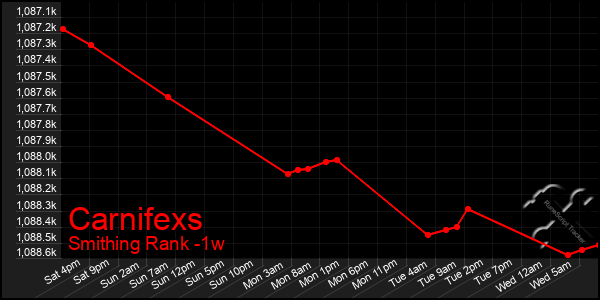 Last 7 Days Graph of Carnifexs