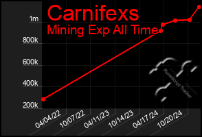 Total Graph of Carnifexs