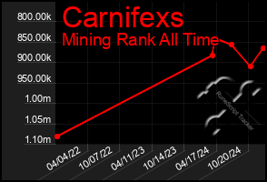 Total Graph of Carnifexs