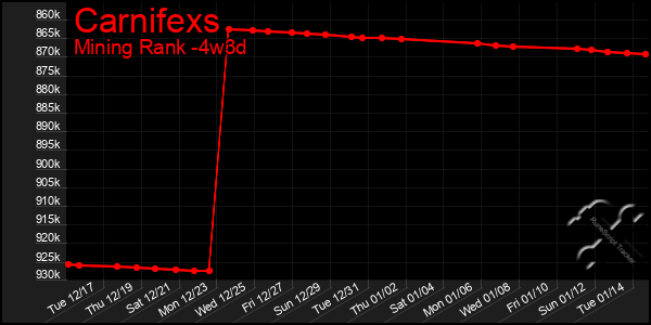 Last 31 Days Graph of Carnifexs