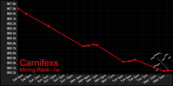 Last 7 Days Graph of Carnifexs