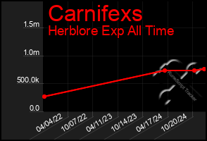 Total Graph of Carnifexs